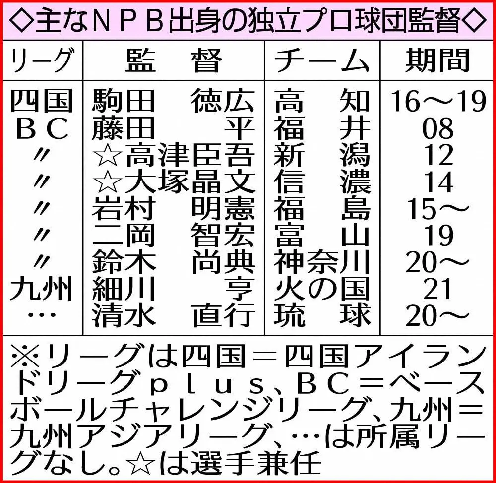 【画像・写真】ホリエモン設立新球団　元メジャーリーガー・西岡剛に監督就任要請　選手兼任で招へいへ