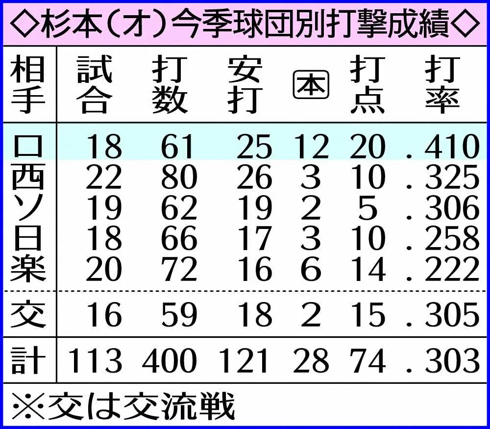 【画像・写真】オリックス・杉本　大好物ロッテ丸飲みだ　今季12発、打率4割超えでOPSは驚異の1・520
