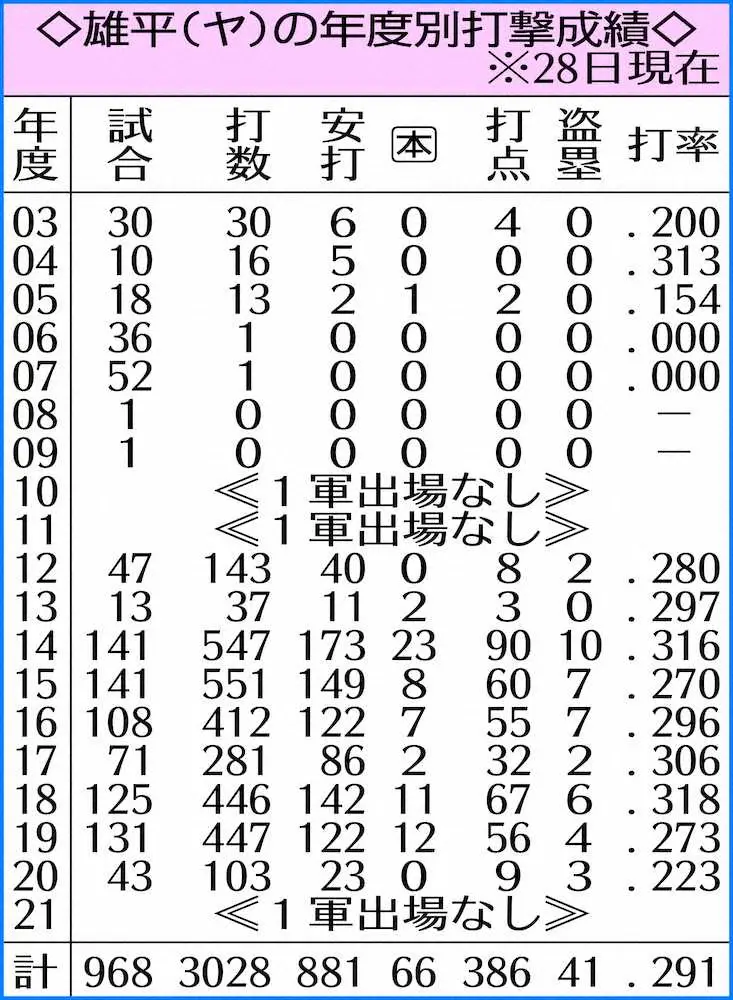 【画像・写真】ヤクルト・雄平が現役引退　今後は未定も「19年分の記録と経験を生かせるように」