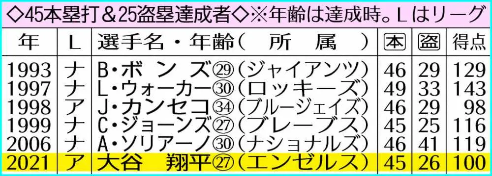 【画像・写真】打者・大谷は止まらない　ア・リーグ初の「45発＆25盗塁＆100得点」逆転キングへ3差追う