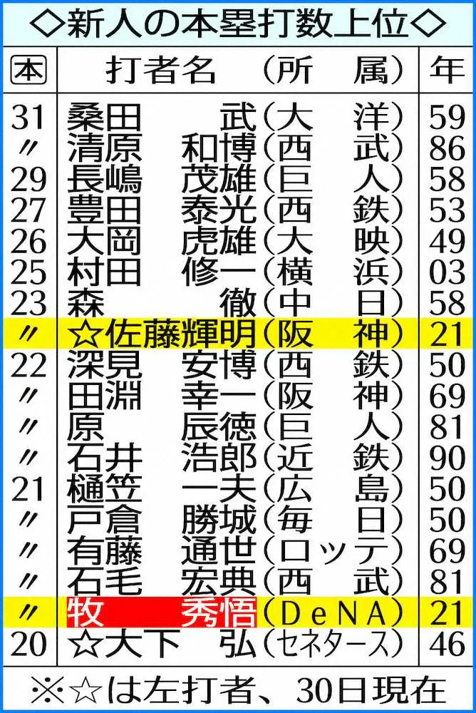 【画像・写真】DeNA・牧、初の2打席連発！球団新人3人目の20号到達、白熱新人王争い追い込み