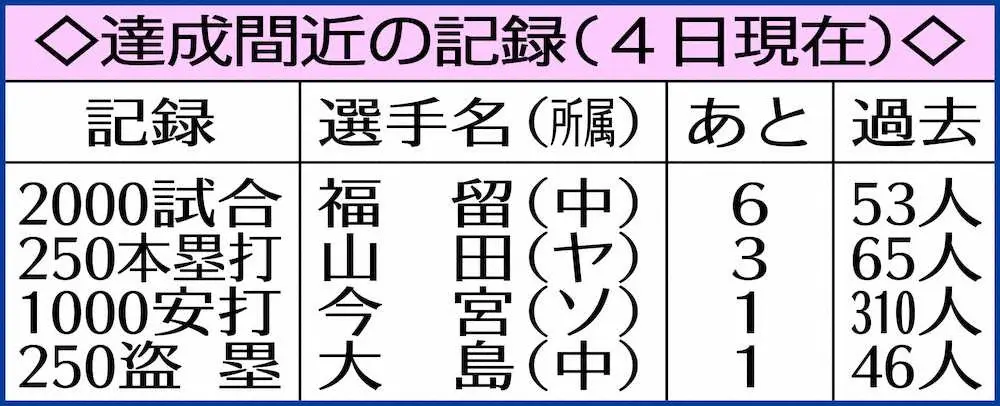 【画像・写真】セ首位“ヤク進”支える代打陣の奮闘　打率&打点リーグ1位に8V打も最多