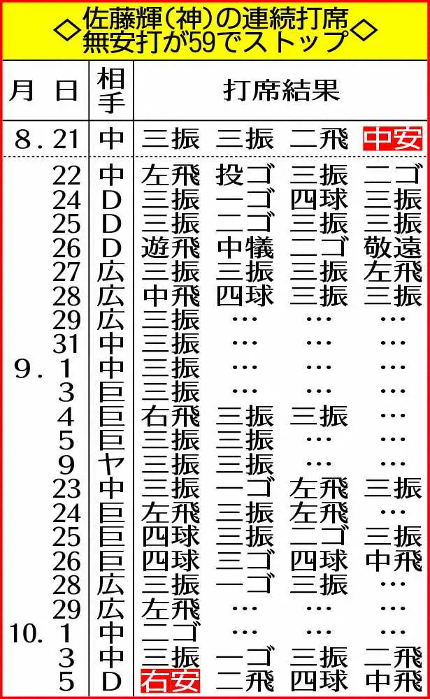 【画像・写真】阪神・佐藤輝　60打席ぶり安打に笑顔「必死だったんで。みんな待ってくれていたんで。出せてよかった」
