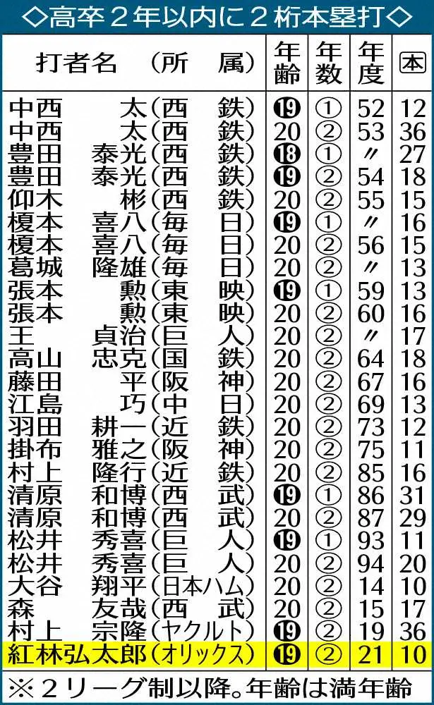 【画像・写真】オリックス8連勝　紅林がイチロー超え！球団初の10代＆高卒2年目で2桁本塁打「めっちゃうれしい」