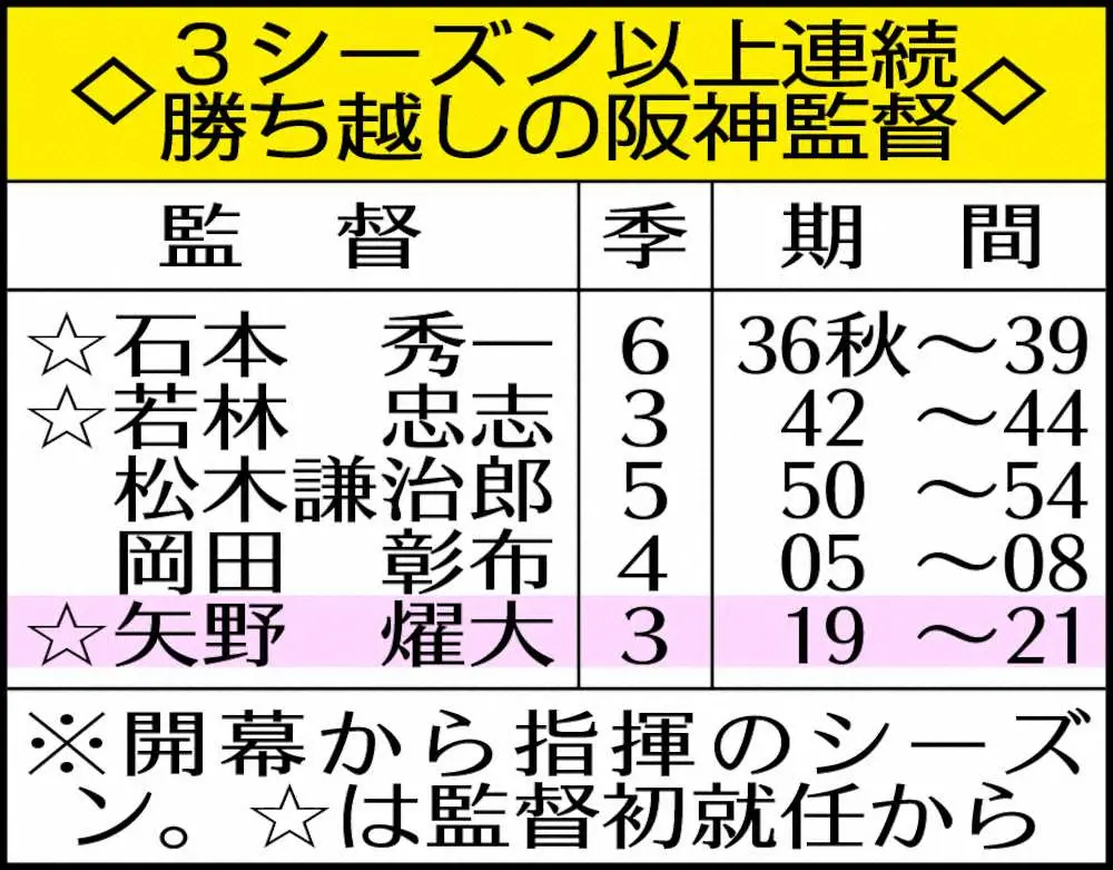 【画像・写真】阪神4連勝で3年連続シーズン勝ち越し決めた　4番・大山19号!36年ぶり「20発カルテット」王手