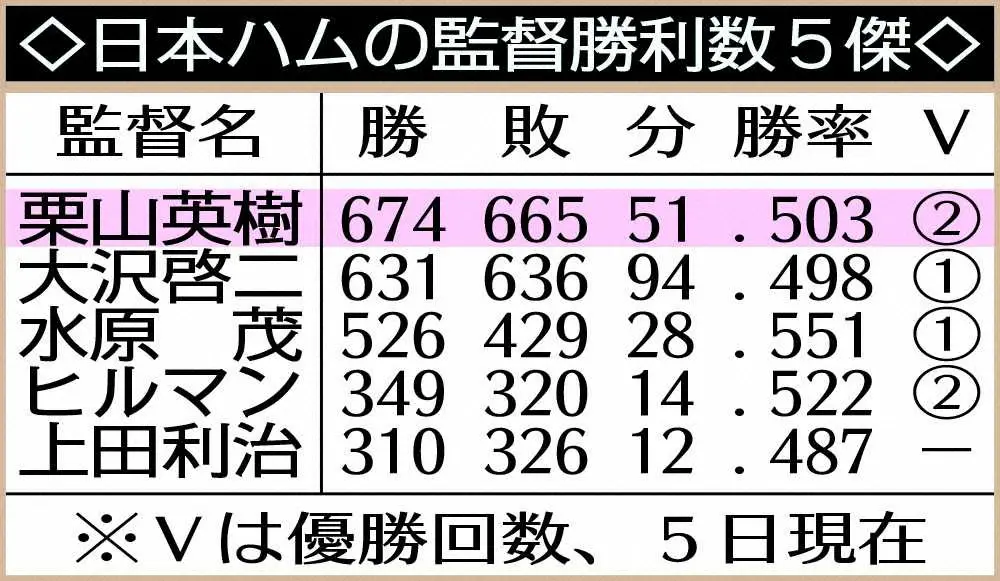 日本ハムの監督勝利数5傑 スポニチ Sponichi Annex 野球
