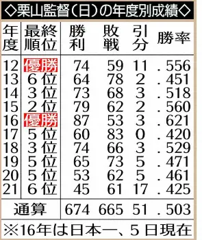 日本ハムの監督勝利数5傑 スポニチ Sponichi Annex 野球