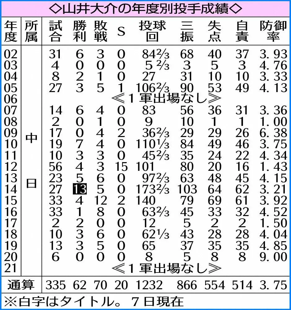 【画像・写真】山井大介の年度別投手成績　　　　　　　　　　　　　　　　　　　　　　　　　　　　　　　　　