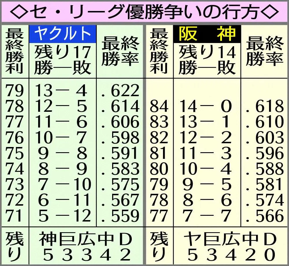 【画像・写真】阪神・矢野監督　激痛1敗で首位ヤクルトと2差　それでも逆転Vへ「やってきた野球を思いっ切りぶつける」