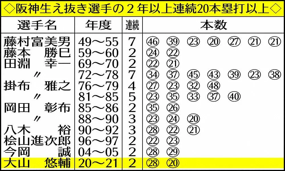 阪神生え抜き選手の2年以上連続20本塁打以上　　　　　　　　　　　　　　　　　　　　　　　　　　　　　　　　　　　