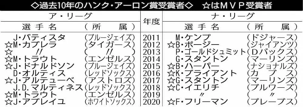 【画像・写真】エンゼルス・大谷が「ハンク・アーロン賞」最終候補入り　日本選手初受賞へ…鍵は“ファン投票”