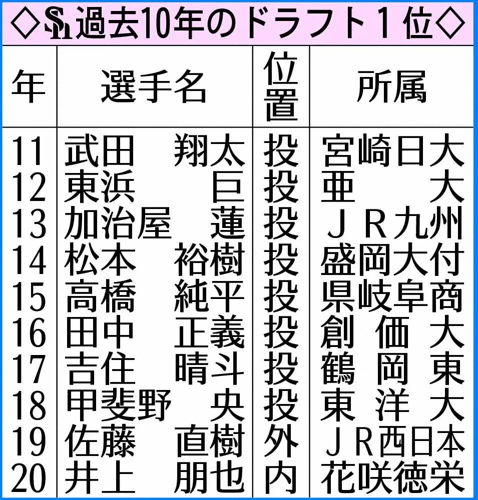 【画像・写真】ソフトバンク・王球団会長　風間球打をドラ1指名公言　世代最速157キロ右腕「将来のエース」