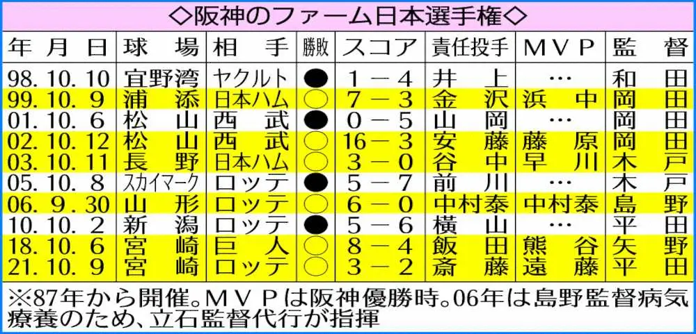 【画像・写真】阪神2軍、ミラクル大逆転で日本一！平田2軍監督も称えたネバーギブアップの姿勢は1軍にも届くはず