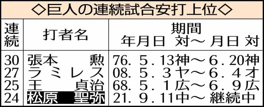 【画像・写真】巨人・松原　球団歴代単独4位の24戦連続安打！68年王貞治にあと「１」