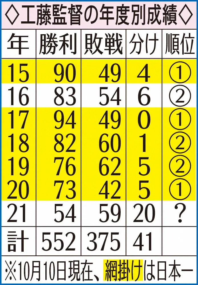 【画像・写真】工藤監督の年度別成績　　　　　　　　　　　　　　　　　　　　　　　　　　　　　　　　　　　　　　