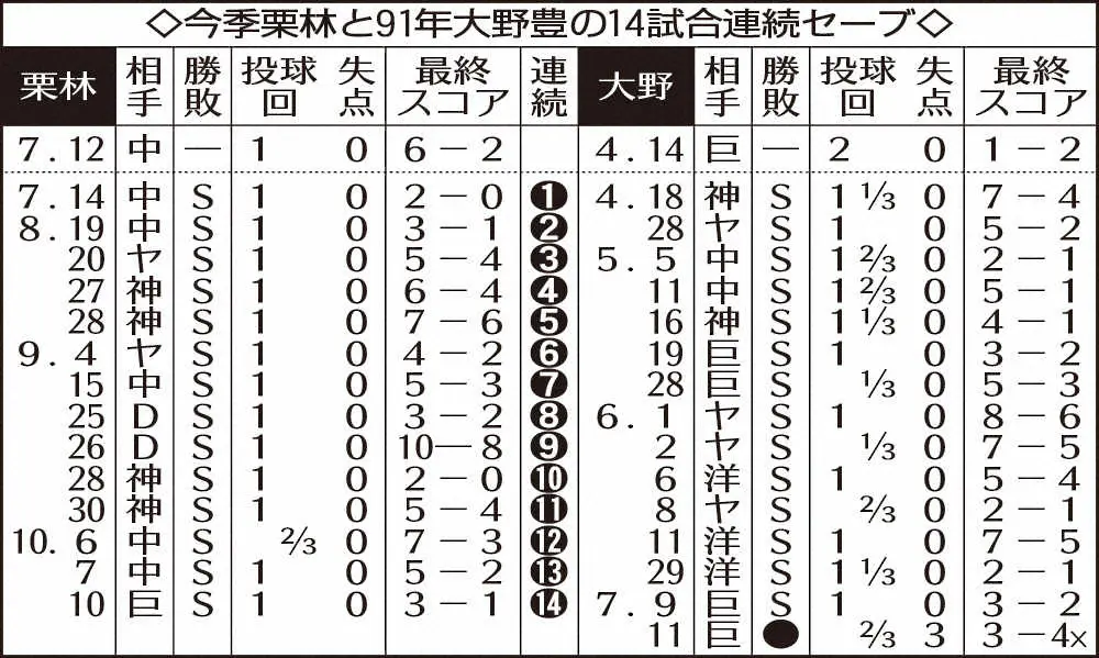 【画像・写真】大野豊氏　自身の球団記録に並んだ広島・栗林を称賛「メンタルがタフで、総合力が高い」