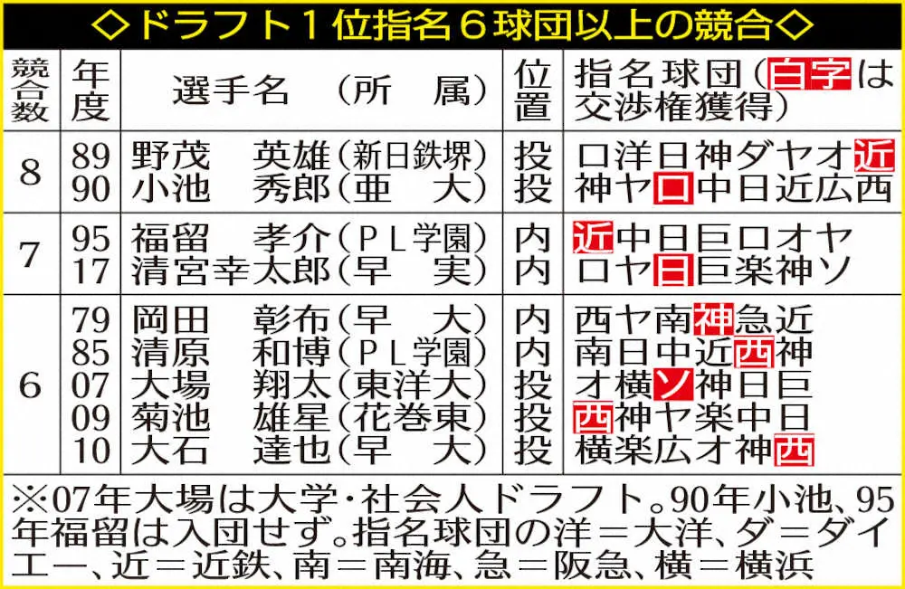 【画像・写真】阪神ドラ1は大学No・1左腕！西日本工大・隅田有力　競合覚悟も佐藤輝引き当てた矢野監督の右手に託す