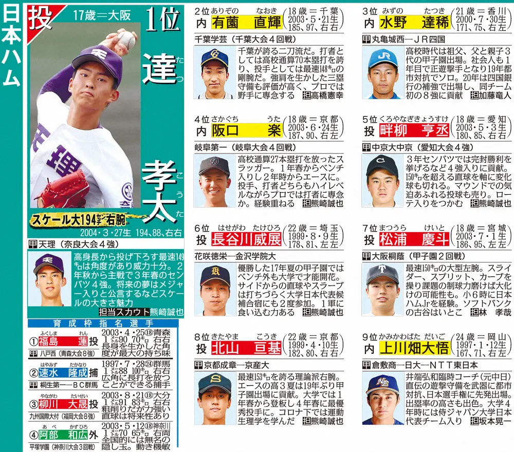 日本ハム 本指名9人 育成ドラフト4人含め最多タイ大量13人指名 スポニチ Sponichi Annex 野球