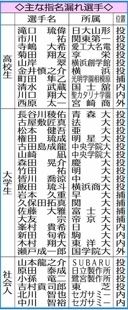 【画像・写真】2022年のドラフト候補　日体大の二刀流・矢沢、早大の強打者・蛭間らに注目