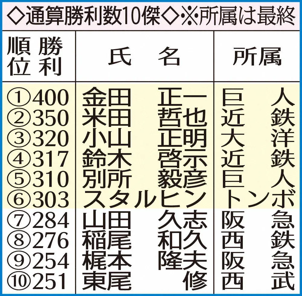 【画像・写真】ソフトBドラ１・風間球打　目標もBIG「300勝＆160キロ」　プロ野球過去6人だけの偉業に挑む