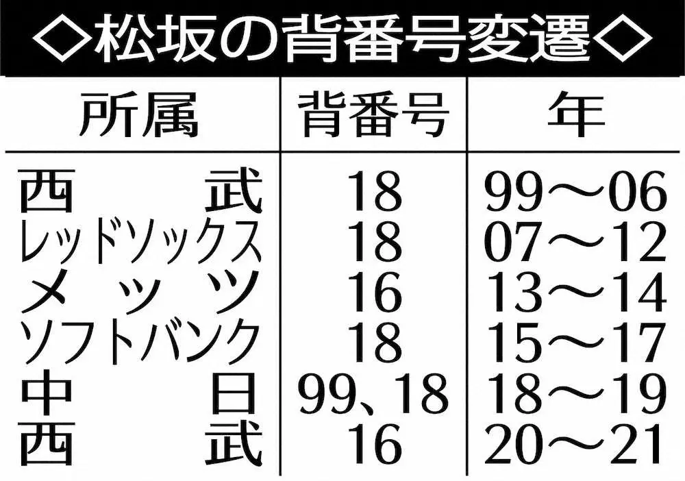 【画像・写真】西武・松坂　背番号「18」で引退登板！10.19日本ハム戦に先発へ　会見後に最後の雄姿