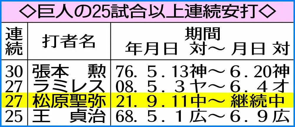 【画像・写真】巨人・松原が27戦連続安打も貧打深刻…27年ぶり8戦連続2得点以下