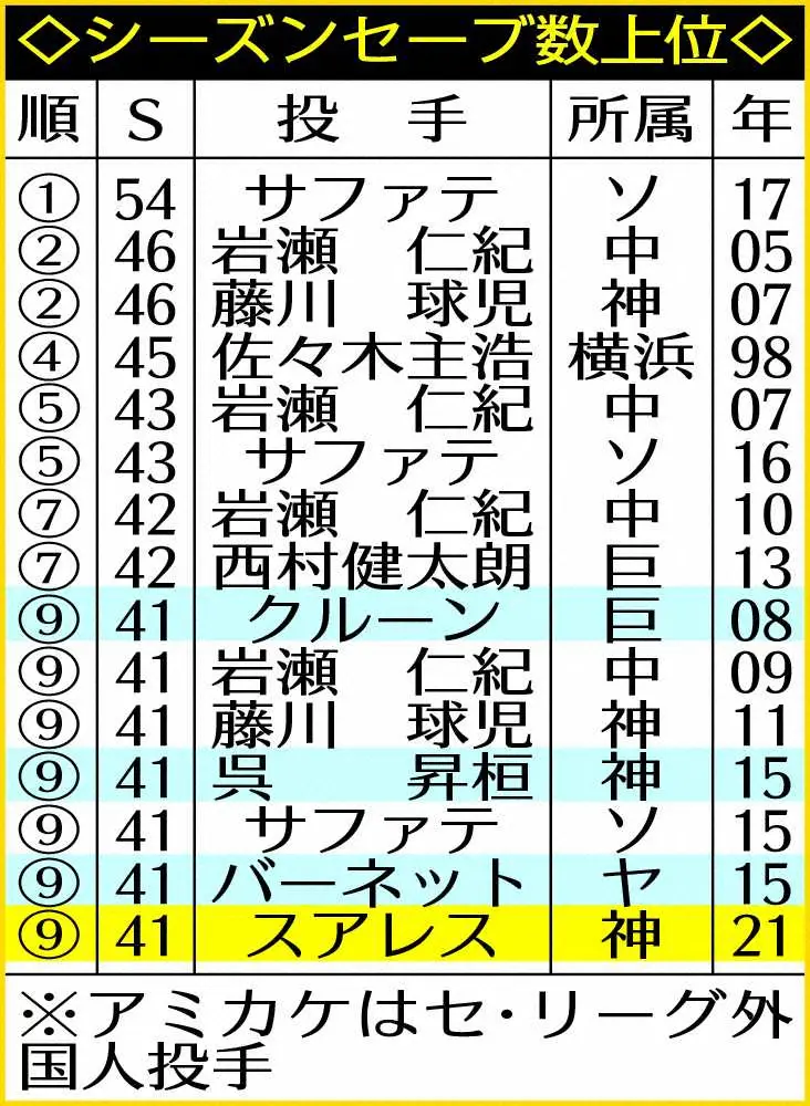 【画像・写真】阪神・スアレス　3連投も問題なし!3人斬りでセ助っ人最多タイ41S「確実に積み重ねるだけ」
