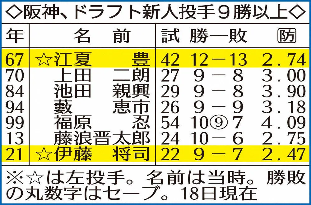 阪神、ドラフト新人投手9勝以上
