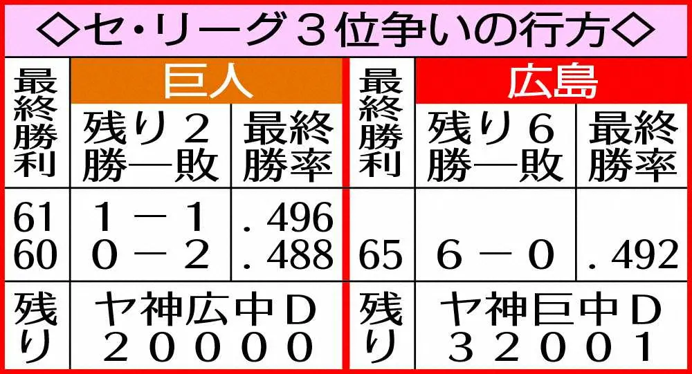 【画像・写真】広島・大瀬良、奇跡CSへ「チームの勝利」最優先　自身10勝は「二の次、三の次」　21日ヤクルト戦先発