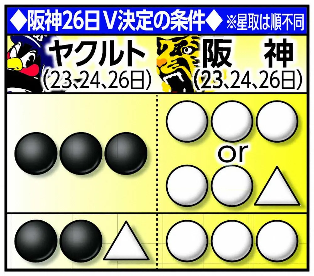 【画像・写真】阪神26日V決定の条件