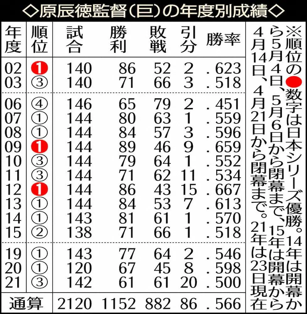【画像・写真】巨人・原監督続投　3位でCS進出決定、ミスター超え球団最長の来季通算16年目
