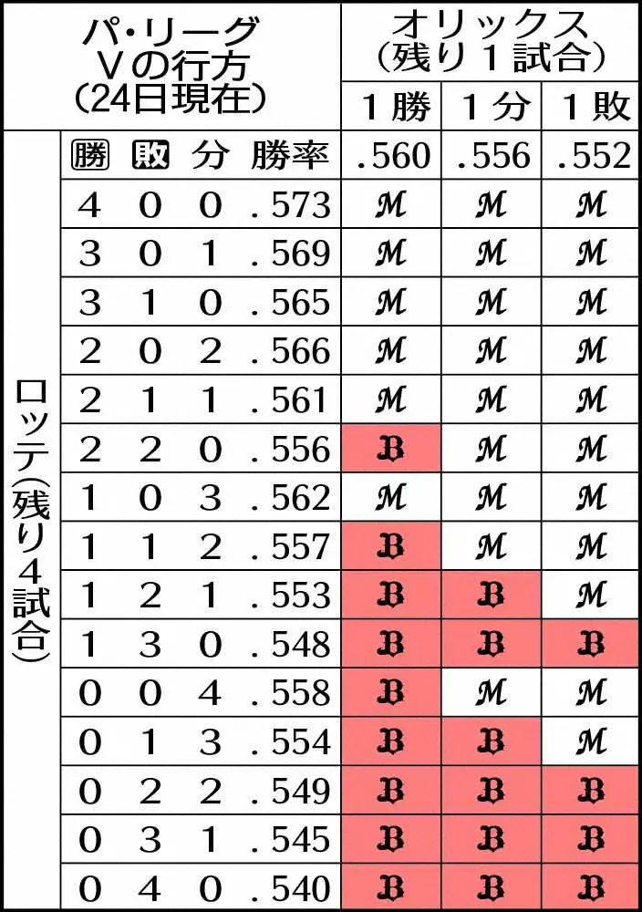 【画像・写真】楽天との今季最終戦へオリ・由伸「ワクワク」、自身15連勝で25年ぶり優勝へつなげる白星を誓う