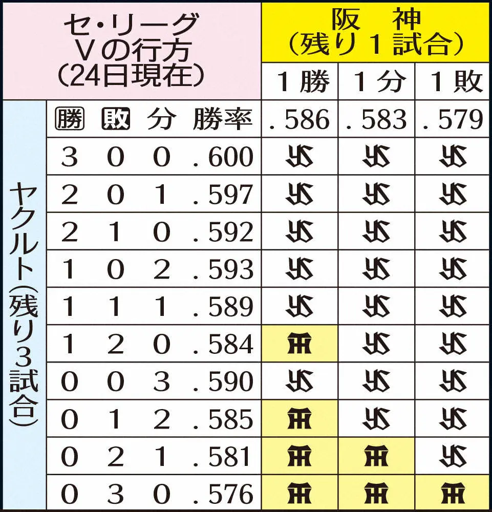 【画像・写真】阪神・佐藤輝　92打席ぶり24号で100安打!新人本塁打単独7位　最終戦勝って待つ!最短V29日