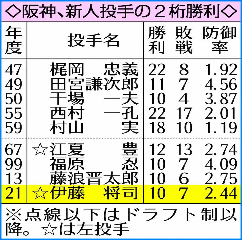 【画像・写真】阪神・伊藤将　重圧はねのけ大台10勝目で新人王に名乗り!阪神新人左腕では67年江夏豊以来の2桁勝利