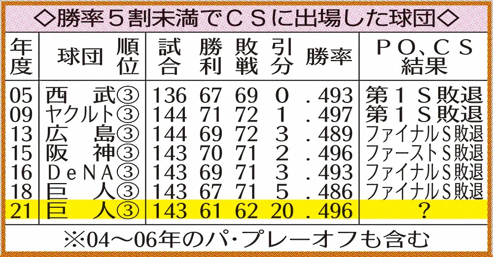 【画像・写真】巨人、借金CS　原政権下06年以来の負け越しで全日程終了