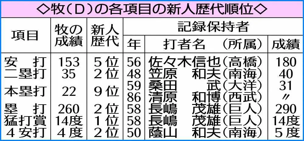 【画像・写真】DeNA・牧　153安打締め　ミスターに並んだ新人歴代5位　新人王へ記録ずくめの1年