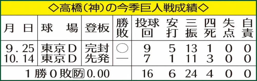 阪神・高橋の今季巨人戦成績　　　　　　　　　　　　　　　　　　　　　　　　　　　　　　　　　