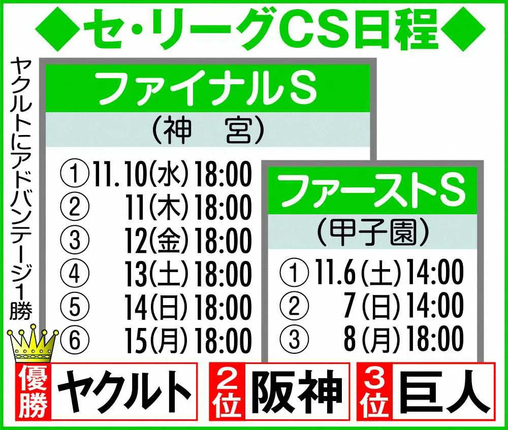 【画像・写真】阪神・近本　CS間に合った!13日ぶり実戦「普段通りに動けた」、矢野監督も「第一段階クリア」