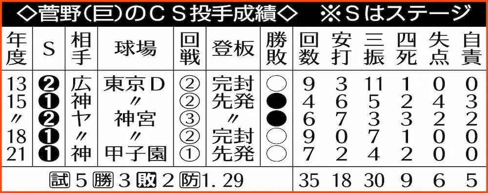 【画像・写真】巨人・菅野　さすがCS男だ！5戦3勝の防御率1・29　お見事7回2安打零封