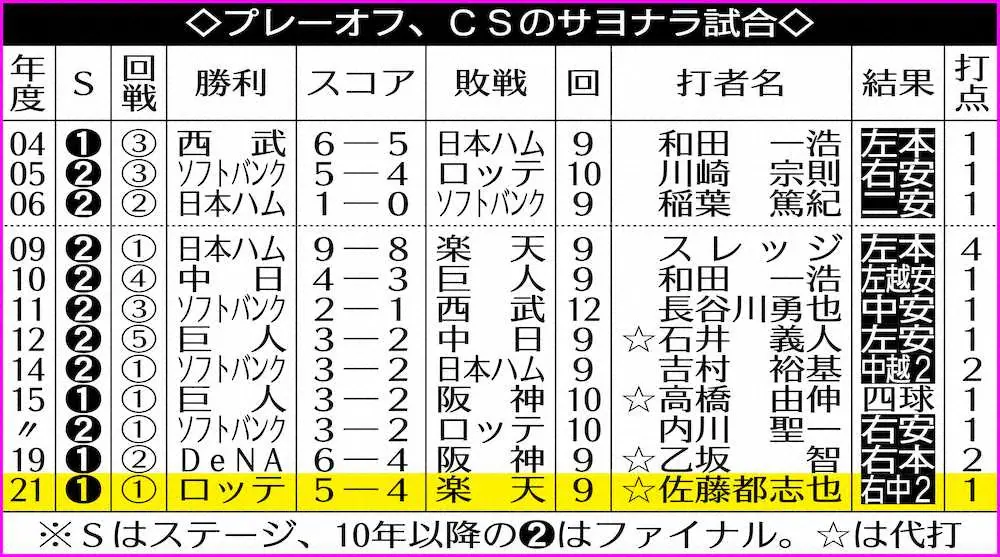 【画像・写真】ロッテ佐藤都　また代打サヨナラ打!!昨年のプロ初安打も　ステージ突破へ王手
