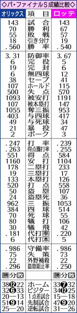 【画像・写真】パ・リーグのファイナルS成績比較　　　　　　　　　　　　　　　　　　　　　　　　　　　　　　　　