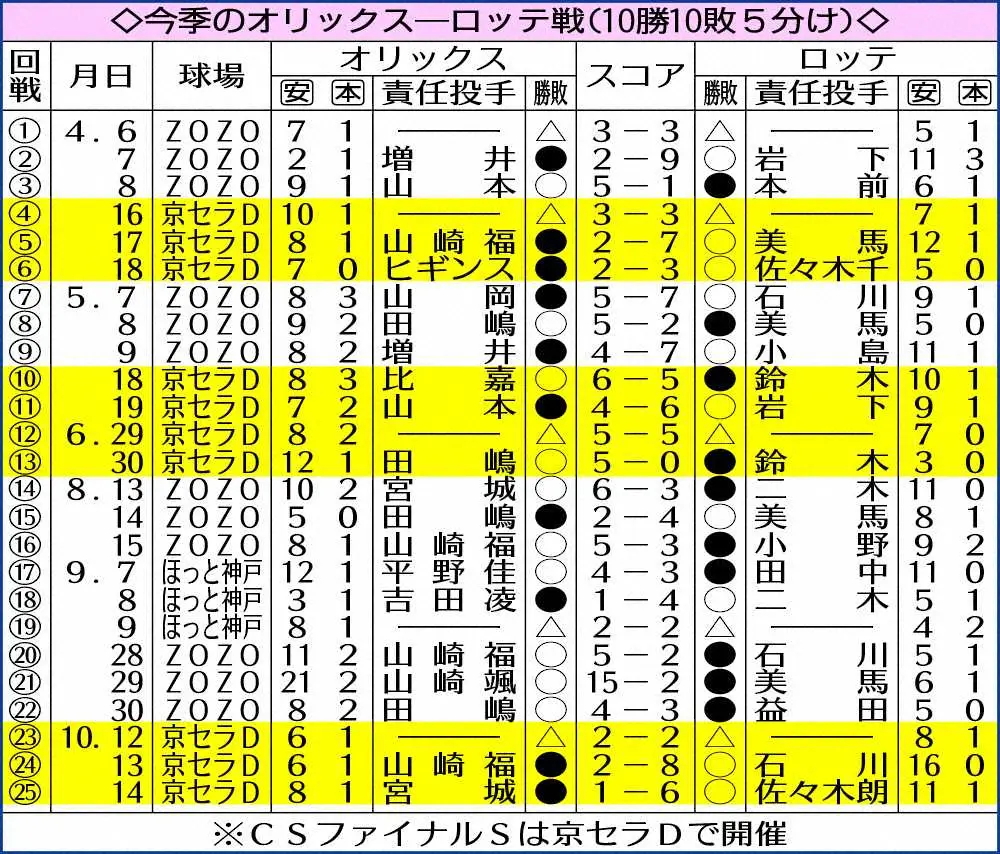 【画像・写真】今季のオリックスVSロッテ　　　　　　　　　　　　　　　　　　　　　　　　　　　