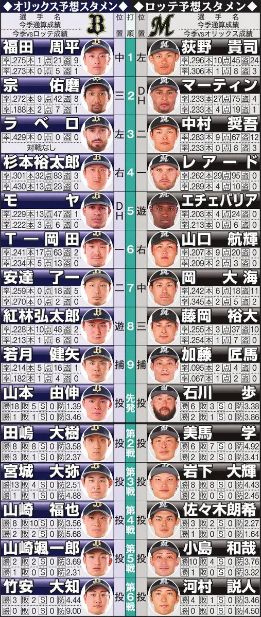 【画像・写真】オリックスCS先陣・由伸「いよいよ来たな、という感じ」自然体で臨む大一番、ロッテの勢い必ず止める