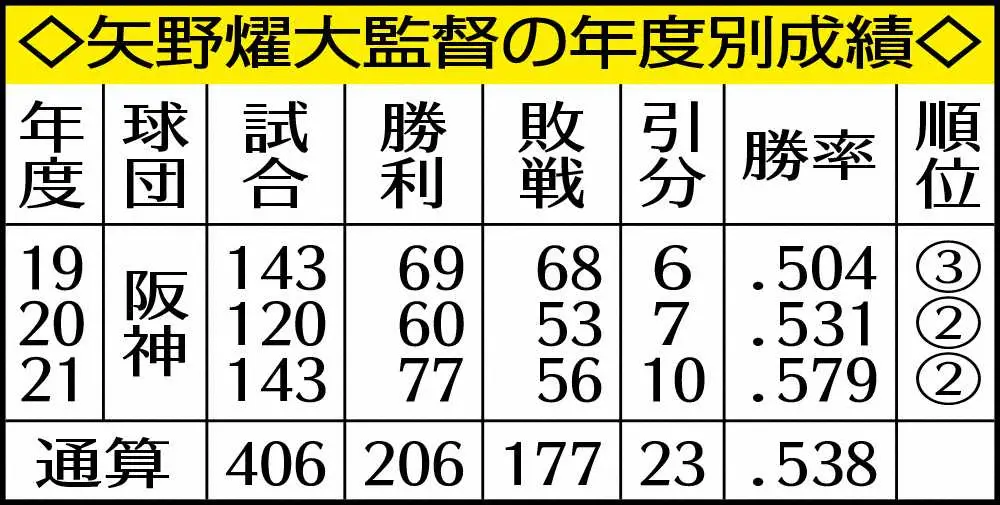 【画像・写真】阪神・矢野監督がオーナー報告　悔しさ胸に決意「責任感じています」「新たな挑戦を来季に向けてしていく」