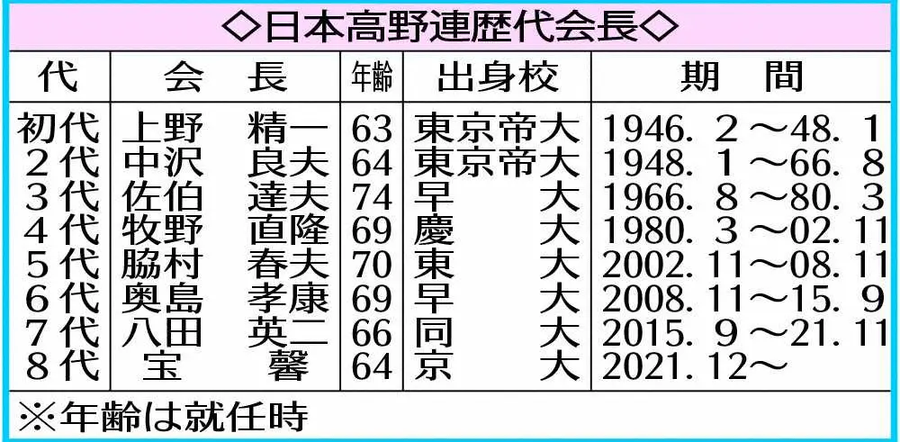 【画像・写真】日本高野連新会長に元京大監督の宝馨氏　「継続試合」導入に前向き