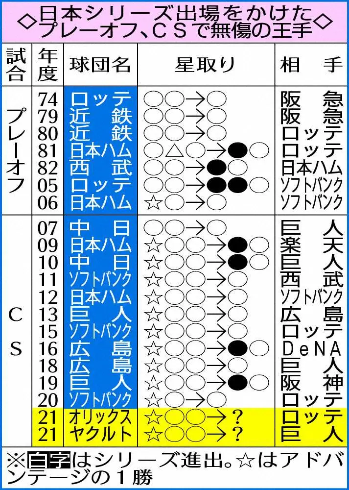 【画像・写真】オリックス・田嶋　6回無失点で2戦連続零封勝利呼んだ「めちゃくちゃ集中できていた」