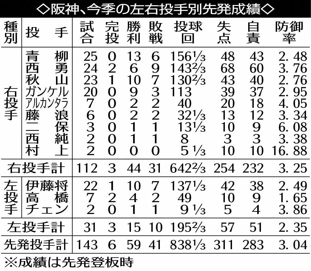 阪神、今季の左右投手別先発成績　　　　　　　　　　　　　　　　　　　　　　　　　　　　　　　　　　　　