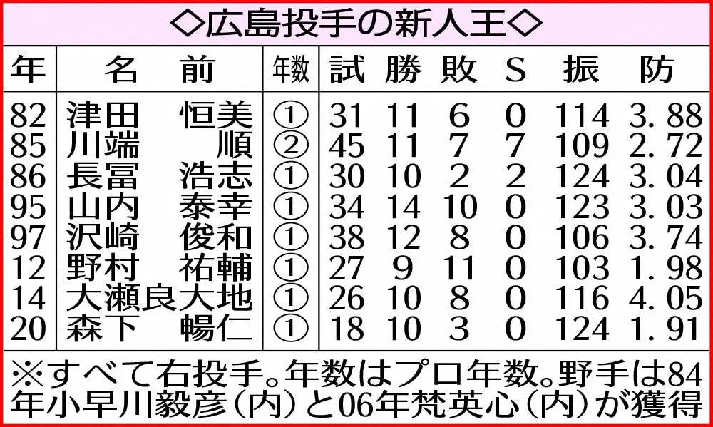 【画像・写真】広島ドラ1黒原仮契約　球団新人左腕初の2桁勝利で新人王狙うぞ　救援ならセ新人最多ホールドを視野