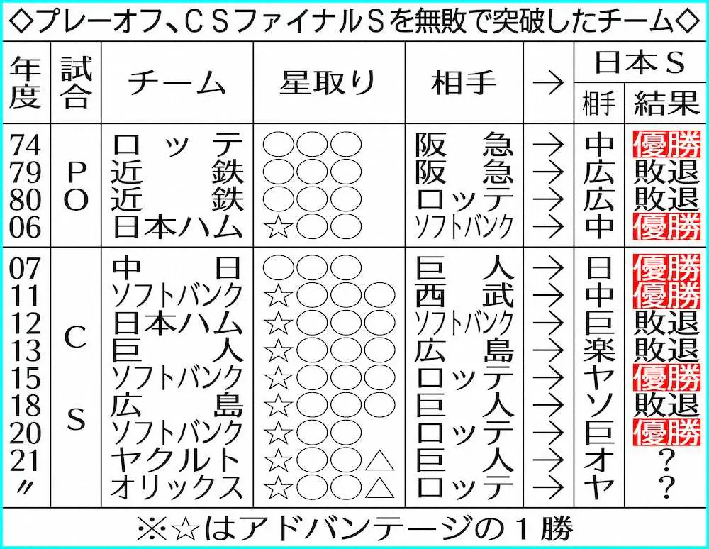 【画像・写真】ヤクルト＆オリックス　無敗CS突破は延べ13球団、「両リーグ」は今季が初
