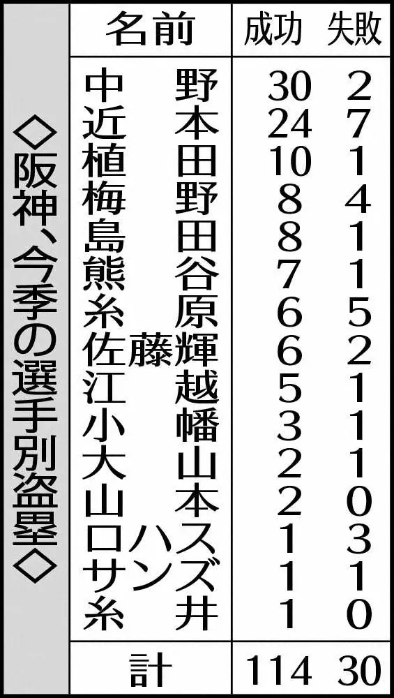 阪神の今季の選手別盗塁数　　　　　　　　　　　　　　　　　　　　　　　　　　　　　　　　　